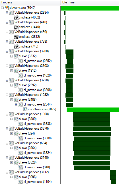 Default solution rebuild (partial timeline) Default solution rebuild (partial timeline)